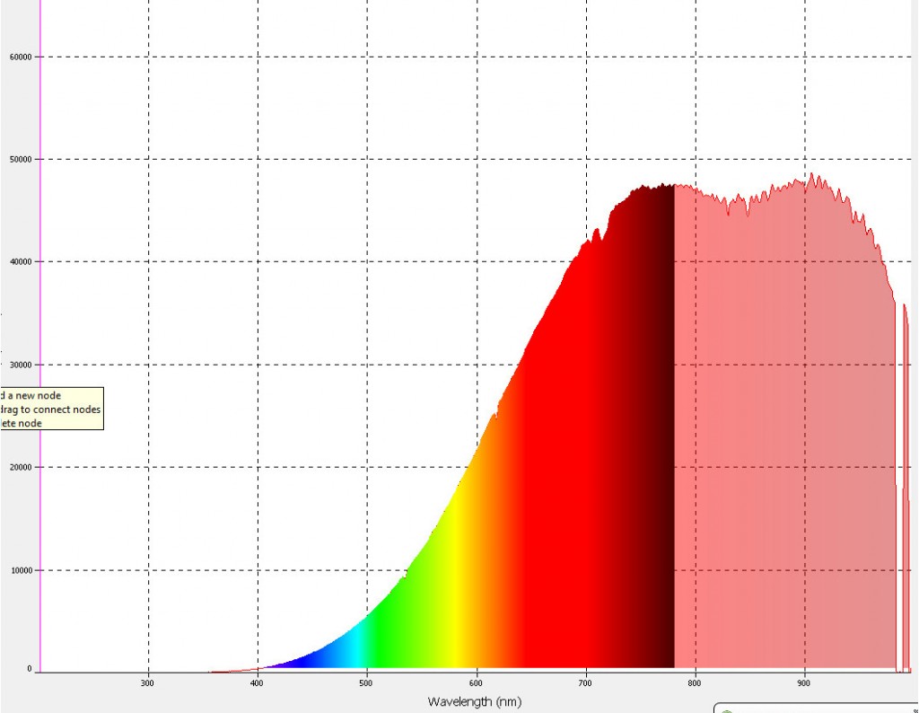 Spectre lumineux de lampes de technologies différentes – Microclub